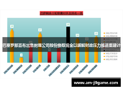 巴塞罗那宣布出售附属公司股份换取现金以缓解财政压力推进重建计